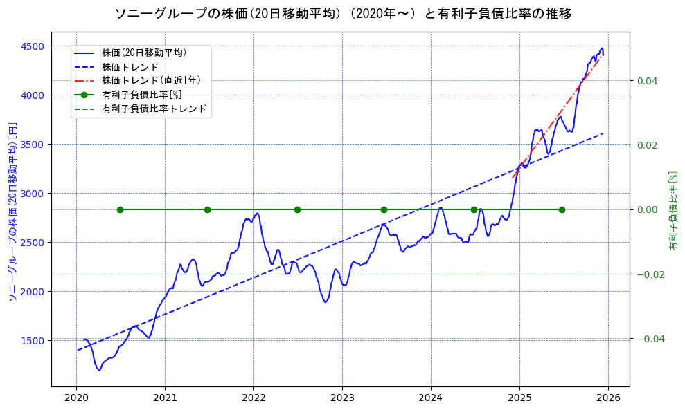 ソニーグループの過去5年間の株価と有利子負債比率の推移を示す2軸グラフ。株価の回帰直線、有利子負債比率の回帰直線、直近1年間の株価回帰直線を含み、財務指標と市場評価の関係性を視覚化。
