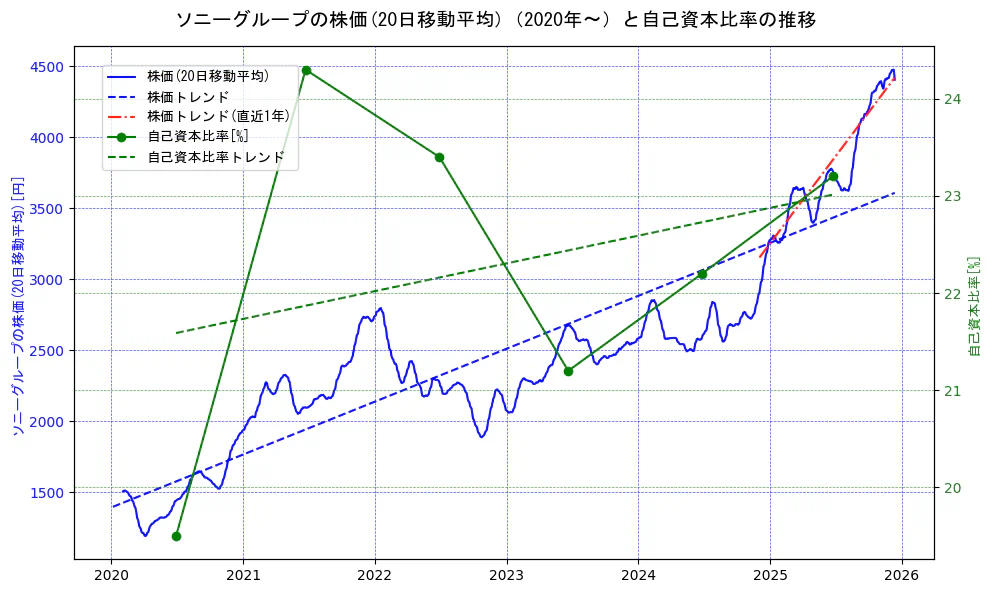 ソニーグループの過去5年間の株価と自己資本比率の推移を示す2軸グラフ。株価の回帰直線、自己資本比率の回帰直線、直近1年間の株価回帰直線を含み、財務指標と市場評価の関係性を視覚化。