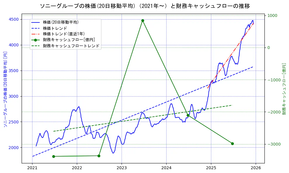 ソニーグループの過去5年間の株価と財務キャッシュフローの推移を示す2軸グラフ。株価の回帰直線、財務キャッシュフローの回帰直線、直近1年間の株価回帰直線を含み、財務指標と市場評価の関係性を視覚化。