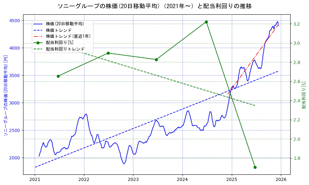 ソニーグループの過去5年間の株価と配当利回りの推移を示す2軸グラフ。株価の回帰直線、配当利回りの回帰直線、直近1年間の株価回帰直線を含み、財務指標と市場評価の関係性を視覚化。