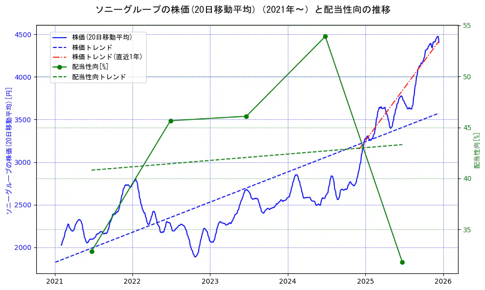 ソニーグループの過去5年間の株価と配当性向の推移を示す2軸グラフ。株価の回帰直線、配当性向の回帰直線、直近1年間の株価回帰直線を含み、財務指標と市場評価の関係性を視覚化。