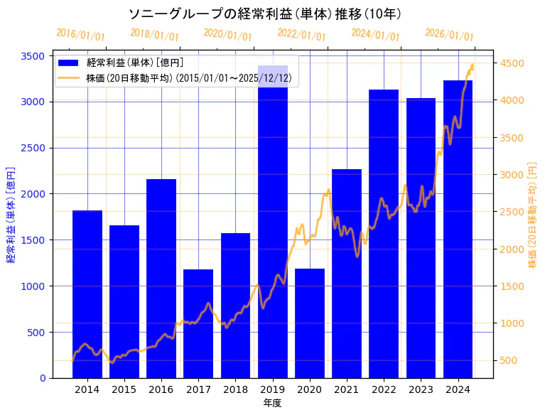ソニーグループ株式会社の経常利益(単体)と株価の10年間推移（2軸グラフ）