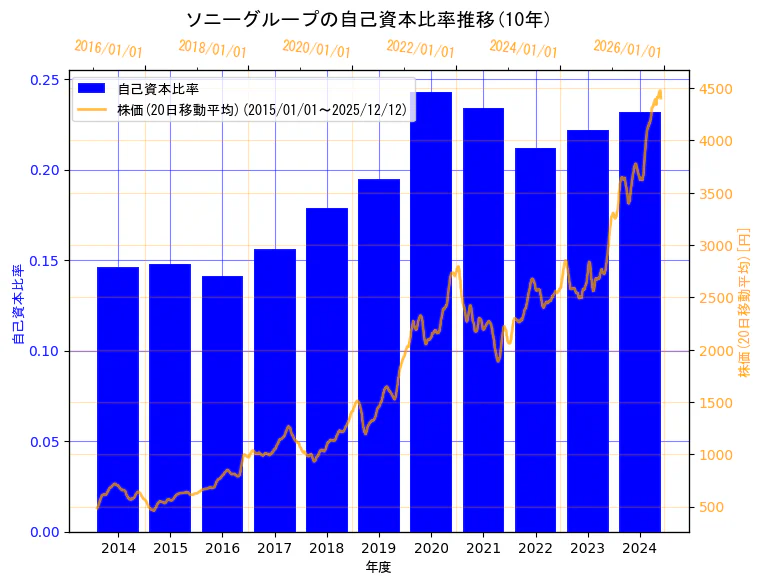 ソニーグループ株式会社の自己資本比率と株価の10年間推移（2軸グラフ）