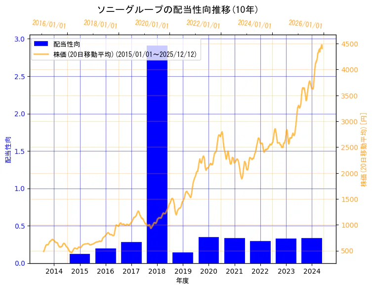 ソニーグループ株式会社の配当性向と株価の10年間推移（2軸グラフ）