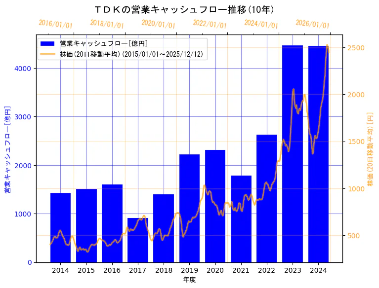 ＴＤＫ株式会社の営業キャッシュフローと株価の10年間推移（2軸グラフ）