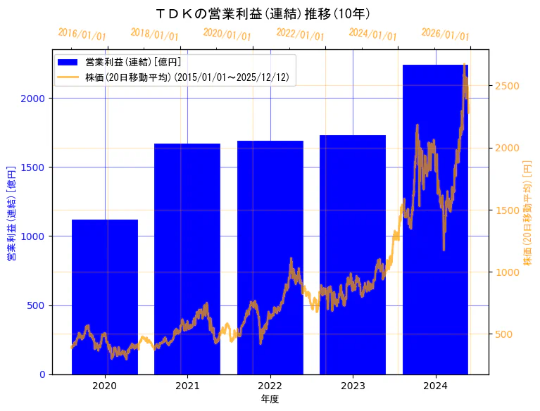 ＴＤＫ株式会社の営業利益(連結)と株価の10年間推移（2軸グラフ）