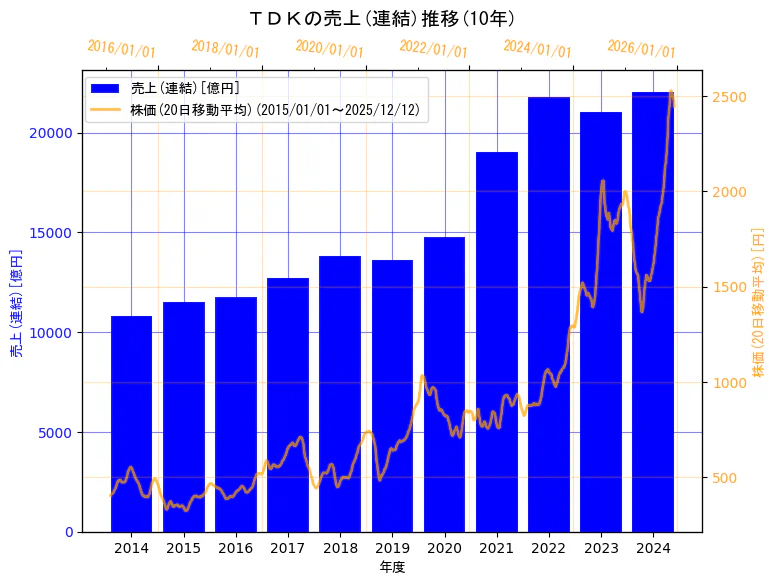 ＴＤＫ株式会社の売上(連結)と株価の10年間推移（2軸グラフ）