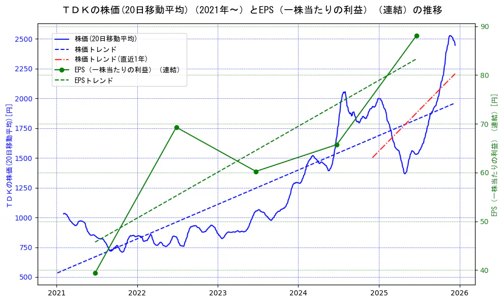 ＴＤＫの過去5年間の株価とEPS（一株当たりの利益）の推移を示す2軸グラフ。株価の回帰直線、EPS（一株当たりの利益）の回帰直線、直近1年間の株価回帰直線を含み、業績と市場評価の関係性を視覚化。