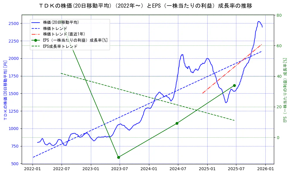 ＴＤＫの過去5年間の株価とEPS（一株当たりの利益）成長率の推移を示す2軸グラフ。株価の回帰直線、EPS（一株当たりの利益）成長率の回帰直線、直近1年間の株価回帰直線を含み、財務指標と市場評価の関係性を視覚化。