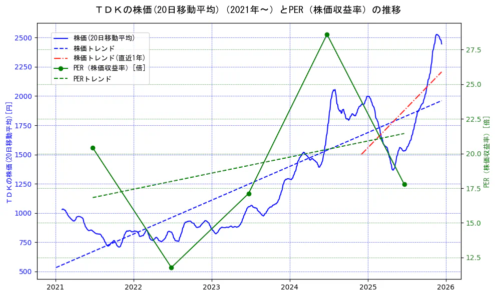 ＴＤＫの過去5年間の株価とPER（株価収益率）の推移を示す2軸グラフ。株価の回帰直線、PER（株価収益率）の回帰直線、直近1年間の株価回帰直線を含み、財務指標と市場評価の関係性を視覚化。