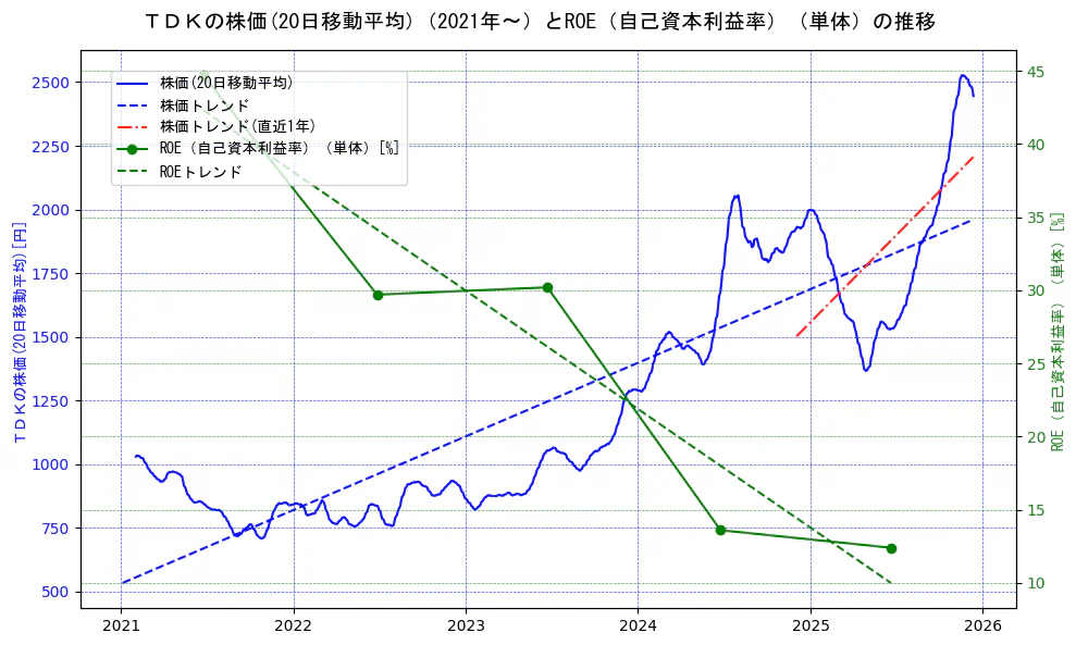 ＴＤＫの過去5年間の株価とROE（自己資本利益率）の推移を示す2軸グラフ。株価の回帰直線、ROE（自己資本利益率）回帰直線、直近1年間の株価回帰直線を含み、業績と市場評価の関係性を視覚化。