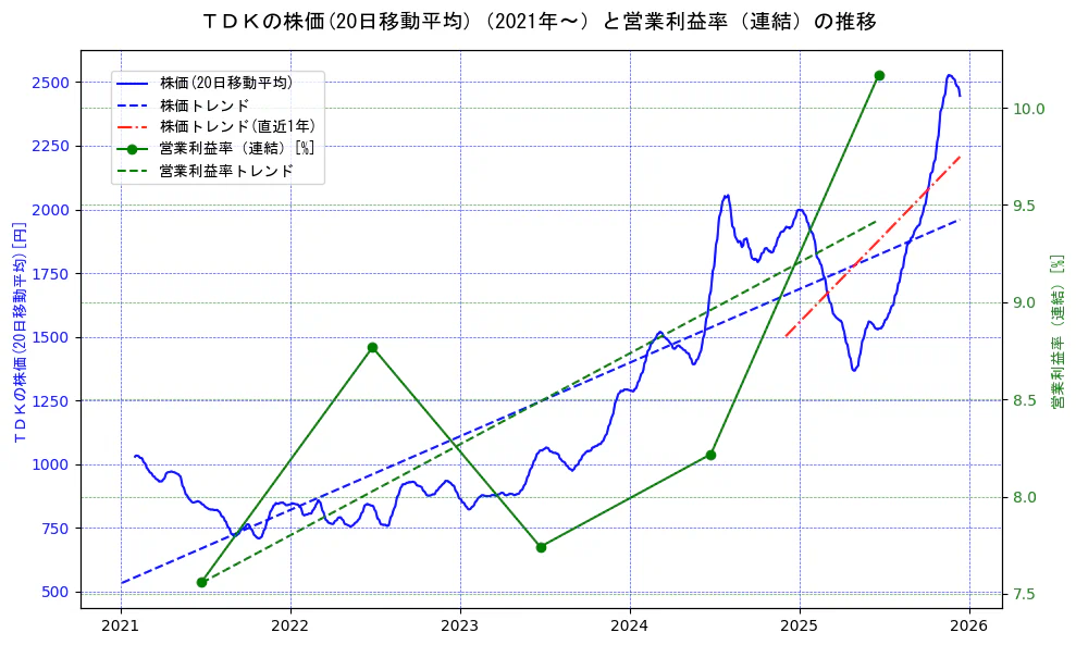 ＴＤＫの過去5年間の株価と営業利益率の推移を示す2軸グラフ。株価の回帰直線、営業利益率の回帰直線、直近1年間の株価回帰直線を含み、業績と市場評価の関係性を視覚化。