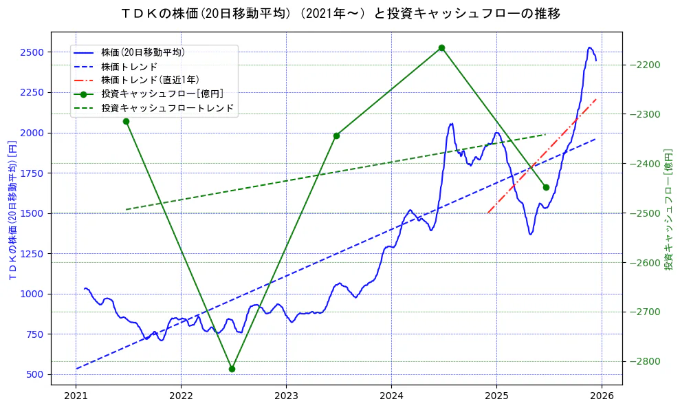 ＴＤＫの過去5年間の株価と投資キャッシュフローの推移を示す2軸グラフ。株価の回帰直線、投資キャッシュフローの回帰直線、直近1年間の株価回帰直線を含み、財務指標と市場評価の関係性を視覚化。