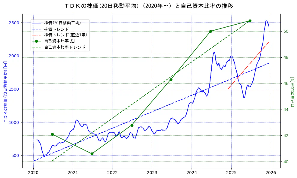 ＴＤＫの過去5年間の株価と自己資本比率の推移を示す2軸グラフ。株価の回帰直線、自己資本比率の回帰直線、直近1年間の株価回帰直線を含み、財務指標と市場評価の関係性を視覚化。