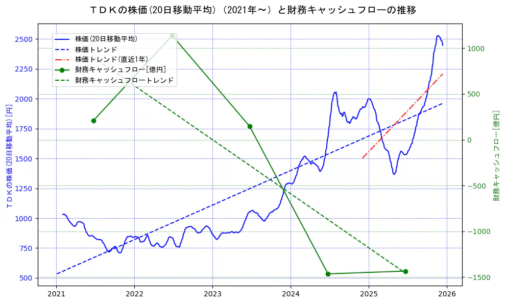 ＴＤＫの過去5年間の株価と財務キャッシュフローの推移を示す2軸グラフ。株価の回帰直線、財務キャッシュフローの回帰直線、直近1年間の株価回帰直線を含み、財務指標と市場評価の関係性を視覚化。