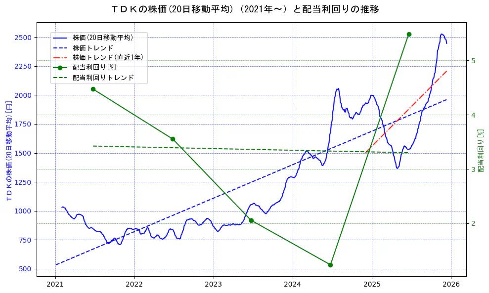 ＴＤＫの過去5年間の株価と配当利回りの推移を示す2軸グラフ。株価の回帰直線、配当利回りの回帰直線、直近1年間の株価回帰直線を含み、財務指標と市場評価の関係性を視覚化。