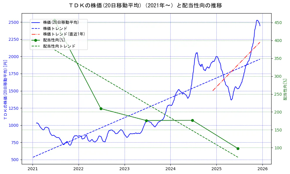 ＴＤＫの過去5年間の株価と配当性向の推移を示す2軸グラフ。株価の回帰直線、配当性向の回帰直線、直近1年間の株価回帰直線を含み、財務指標と市場評価の関係性を視覚化。