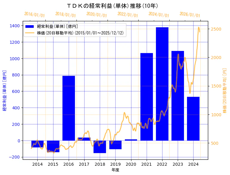 ＴＤＫ株式会社の経常利益(単体)と株価の10年間推移（2軸グラフ）