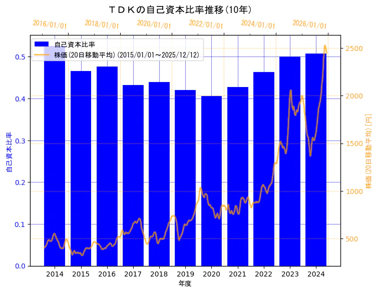 ＴＤＫ株式会社の自己資本比率と株価の10年間推移（2軸グラフ）