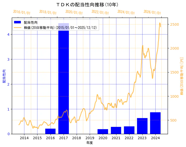 ＴＤＫ株式会社の配当性向と株価の10年間推移（2軸グラフ）