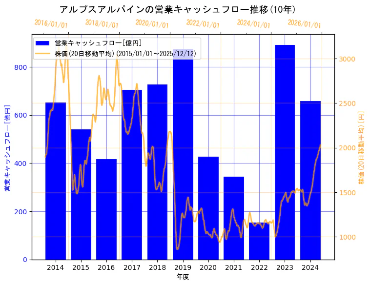 アルプスアルパイン株式会社の営業キャッシュフローと株価の10年間推移（2軸グラフ）