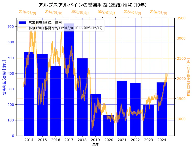 アルプスアルパイン株式会社の営業利益(連結)と株価の10年間推移（2軸グラフ）