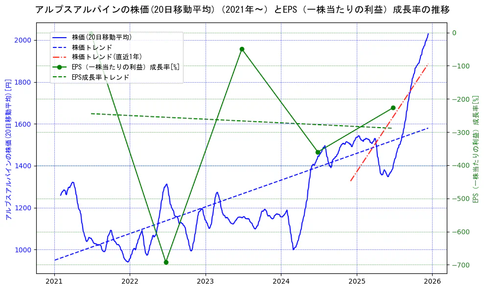 アルプスアルパインの過去5年間の株価とEPS（一株当たりの利益）成長率の推移を示す2軸グラフ。株価の回帰直線、EPS（一株当たりの利益）成長率の回帰直線、直近1年間の株価回帰直線を含み、財務指標と市場評価の関係性を視覚化。