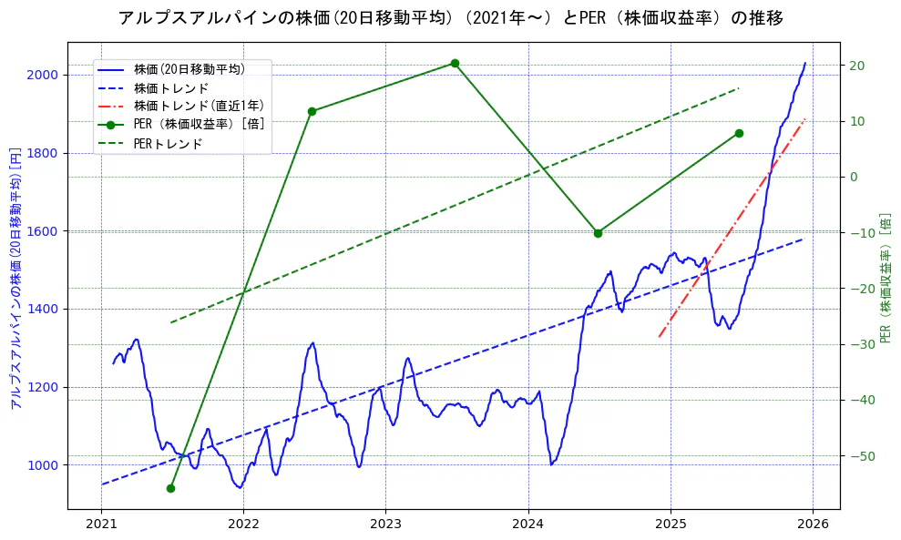 アルプスアルパインの過去5年間の株価とPER（株価収益率）の推移を示す2軸グラフ。株価の回帰直線、PER（株価収益率）の回帰直線、直近1年間の株価回帰直線を含み、財務指標と市場評価の関係性を視覚化。