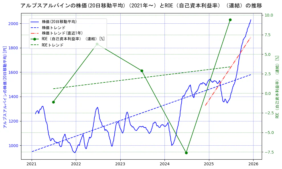 アルプスアルパインの過去5年間の株価とROE（自己資本利益率）の推移を示す2軸グラフ。株価の回帰直線、ROE（自己資本利益率）回帰直線、直近1年間の株価回帰直線を含み、業績と市場評価の関係性を視覚化。