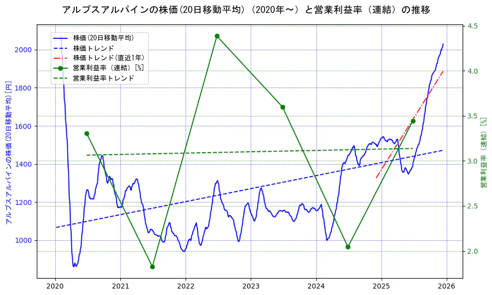 アルプスアルパインの過去5年間の株価と営業利益率の推移を示す2軸グラフ。株価の回帰直線、営業利益率の回帰直線、直近1年間の株価回帰直線を含み、業績と市場評価の関係性を視覚化。