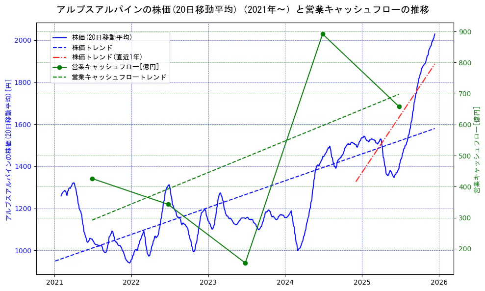 アルプスアルパインの過去5年間の株価と営業キャッシュフローの推移を示す2軸グラフ。株価の回帰直線、営業キャッシュフローの回帰直線、直近1年間の株価回帰直線を含み、財務指標と市場評価の関係性を視覚化。
