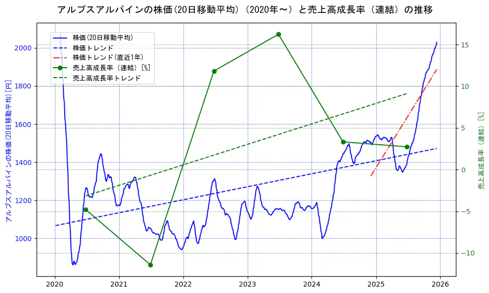 アルプスアルパインの過去5年間の株価と売上高成長率の推移を示す2軸グラフ。株価の回帰直線、売上高成長率の回帰直線、直近1年間の株価回帰直線を含み、財務指標と市場評価の関係性を視覚化。