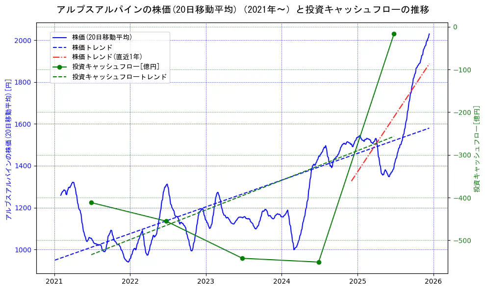 アルプスアルパインの過去5年間の株価と投資キャッシュフローの推移を示す2軸グラフ。株価の回帰直線、投資キャッシュフローの回帰直線、直近1年間の株価回帰直線を含み、財務指標と市場評価の関係性を視覚化。