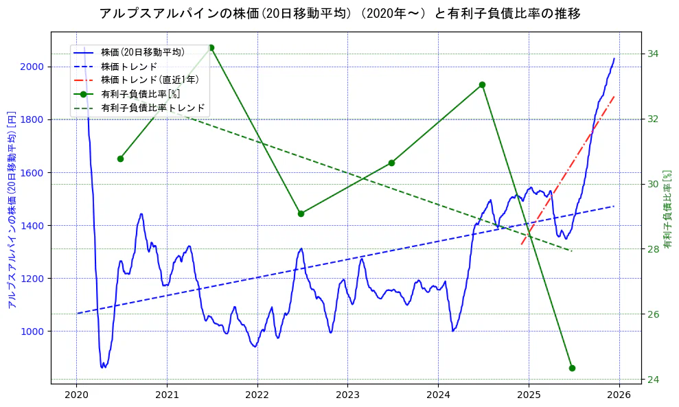アルプスアルパインの過去5年間の株価と有利子負債比率の推移を示す2軸グラフ。株価の回帰直線、有利子負債比率の回帰直線、直近1年間の株価回帰直線を含み、財務指標と市場評価の関係性を視覚化。
