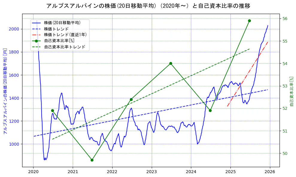 アルプスアルパインの過去5年間の株価と自己資本比率の推移を示す2軸グラフ。株価の回帰直線、自己資本比率の回帰直線、直近1年間の株価回帰直線を含み、財務指標と市場評価の関係性を視覚化。