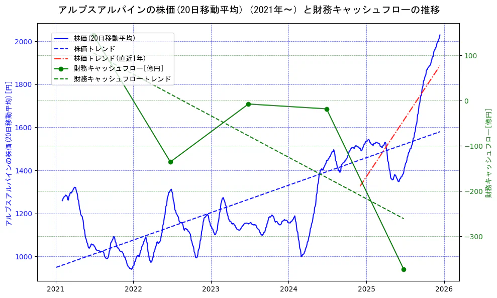 アルプスアルパインの過去5年間の株価と財務キャッシュフローの推移を示す2軸グラフ。株価の回帰直線、財務キャッシュフローの回帰直線、直近1年間の株価回帰直線を含み、財務指標と市場評価の関係性を視覚化。