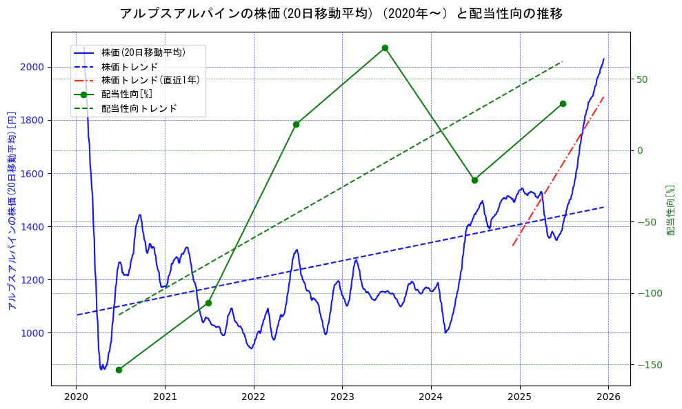 アルプスアルパインの過去5年間の株価と配当性向の推移を示す2軸グラフ。株価の回帰直線、配当性向の回帰直線、直近1年間の株価回帰直線を含み、財務指標と市場評価の関係性を視覚化。