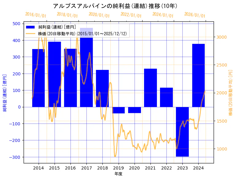 アルプスアルパイン株式会社の純利益(連結)と株価の10年間推移（2軸グラフ）