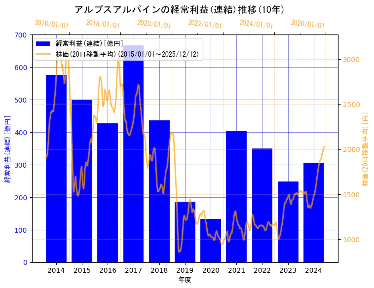 アルプスアルパイン株式会社の経常利益(連結)と株価の10年間推移（2軸グラフ）
