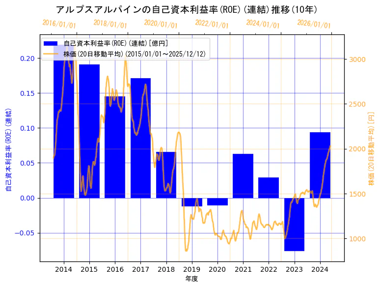 アルプスアルパイン株式会社の自己資本利益率(ROE)(連結)と株価の10年間推移（2軸グラフ）