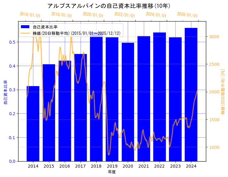 アルプスアルパイン株式会社の自己資本比率と株価の10年間推移（2軸グラフ）