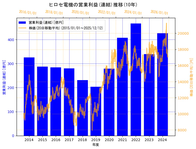 ヒロセ電機株式会社の営業利益(連結)と株価の10年間推移（2軸グラフ）