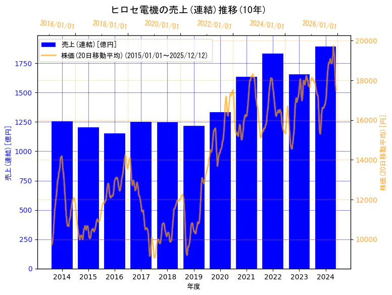 ヒロセ電機株式会社の売上(連結)と株価の10年間推移（2軸グラフ）