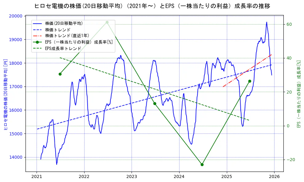 ヒロセ電機の過去5年間の株価とEPS（一株当たりの利益）成長率の推移を示す2軸グラフ。株価の回帰直線、EPS（一株当たりの利益）成長率の回帰直線、直近1年間の株価回帰直線を含み、財務指標と市場評価の関係性を視覚化。