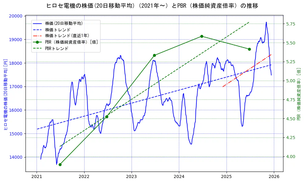 ヒロセ電機の過去5年間の株価とPBR（株価純資産倍率）の推移を示す2軸グラフ。株価の回帰直線、PBR（株価純資産倍率）の回帰直線、直近1年間の株価回帰直線を含み、財務指標と市場評価の関係性を視覚化。