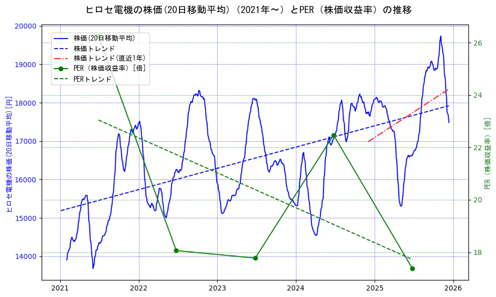 ヒロセ電機の過去5年間の株価とPER（株価収益率）の推移を示す2軸グラフ。株価の回帰直線、PER（株価収益率）の回帰直線、直近1年間の株価回帰直線を含み、財務指標と市場評価の関係性を視覚化。
