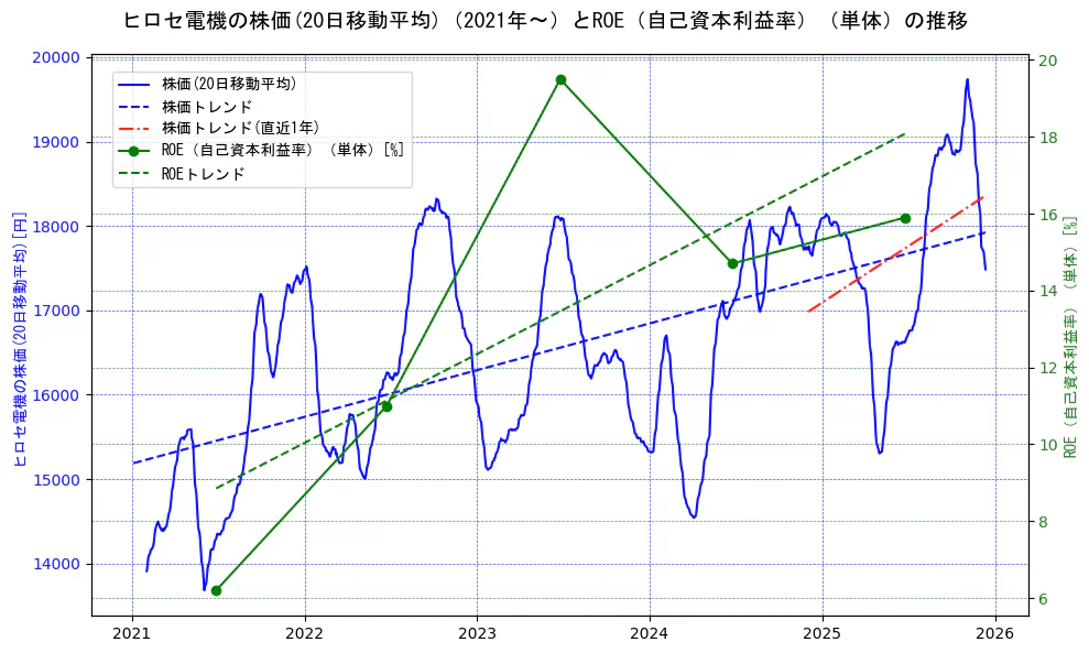 ヒロセ電機の過去5年間の株価とROE（自己資本利益率）の推移を示す2軸グラフ。株価の回帰直線、ROE（自己資本利益率）回帰直線、直近1年間の株価回帰直線を含み、業績と市場評価の関係性を視覚化。