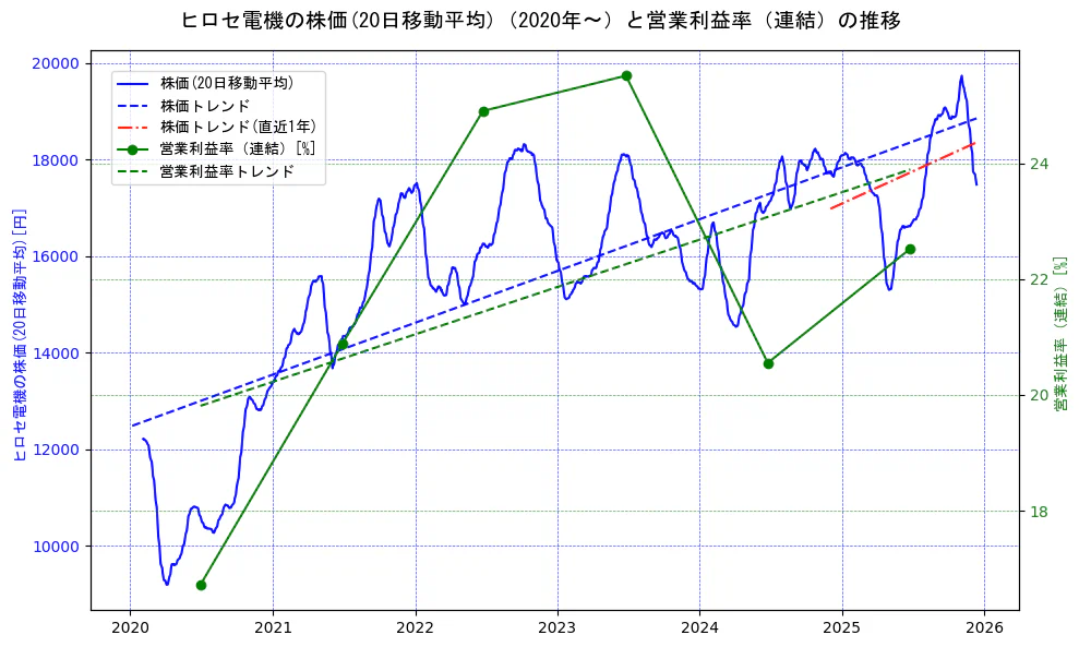 ヒロセ電機の過去5年間の株価と営業利益率の推移を示す2軸グラフ。株価の回帰直線、営業利益率の回帰直線、直近1年間の株価回帰直線を含み、業績と市場評価の関係性を視覚化。