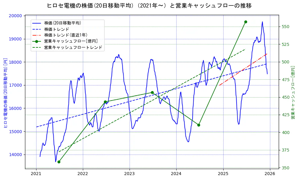 ヒロセ電機の過去5年間の株価と営業キャッシュフローの推移を示す2軸グラフ。株価の回帰直線、営業キャッシュフローの回帰直線、直近1年間の株価回帰直線を含み、財務指標と市場評価の関係性を視覚化。