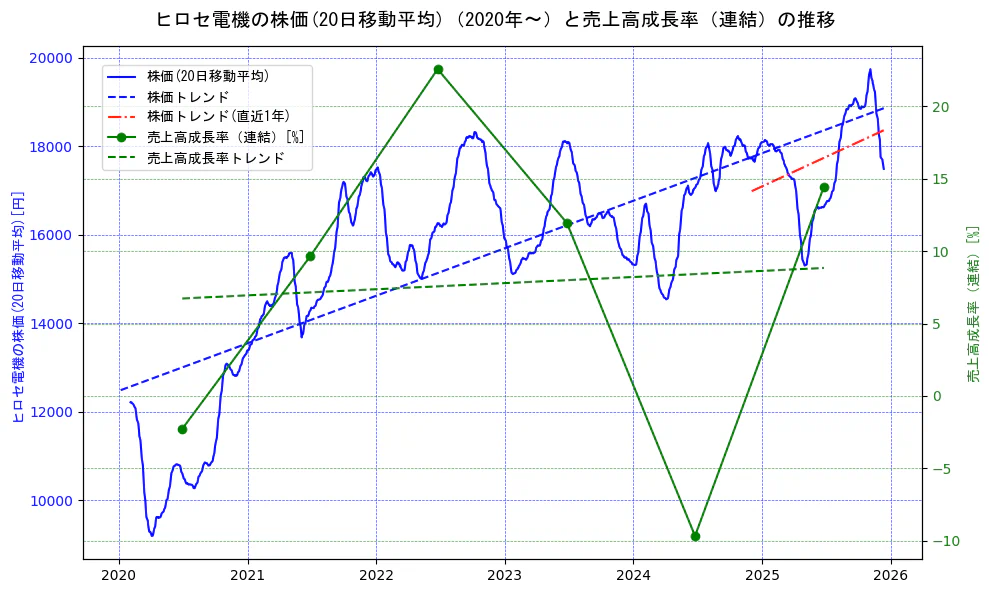 ヒロセ電機の過去5年間の株価と売上高成長率の推移を示す2軸グラフ。株価の回帰直線、売上高成長率の回帰直線、直近1年間の株価回帰直線を含み、財務指標と市場評価の関係性を視覚化。